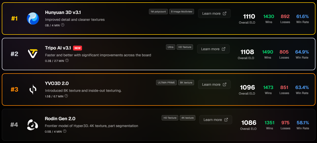 ELO leaderboard showing top-ranked AI 3D generators